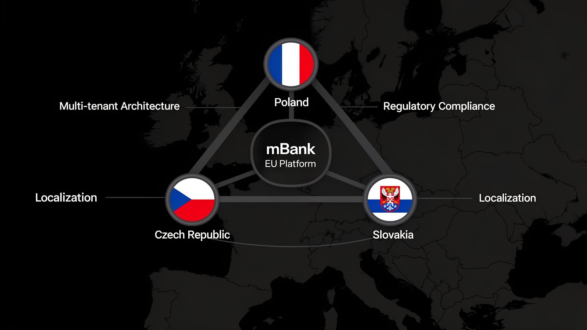EU Banking Platform Expansion - Multi-tenant architecture across Poland, Czech Republic, and Slovakia